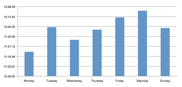 Availability per Weekday