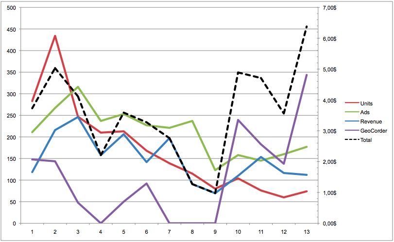 2 Weeks of AdMob