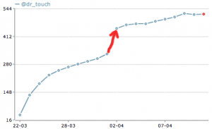 Increase of Twitter Followers