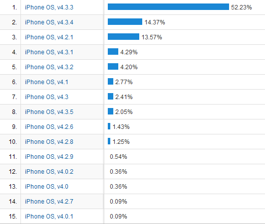 ios versions in the wild cocoanetics apple ios version chart